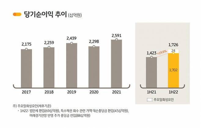 KB국민은행 당기순이익 추이/자료=KB금융지주