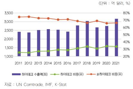 한국 하이테크 수출액 및 비중 추이 [한국무역협회 제공. 재판매 및 DB 금지]