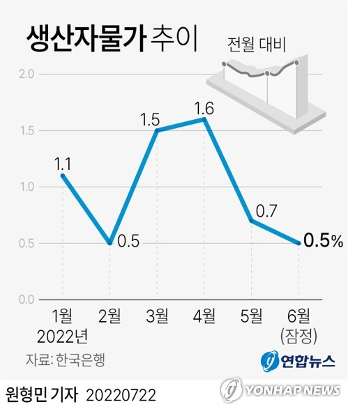 [그래픽] 생산자물가 추이 (서울=연합뉴스) 원형민 기자 = circlemin@yna.co.kr
    페이스북 tuney.kr/LeYN1 트위터 @yonhap_graphics