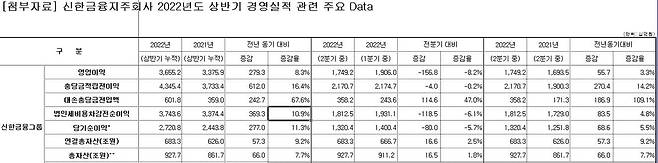 신한금융 2022년 2분기 및 상반기 경영 실적 [신한금융지주 제공.재판매 및 DB 금지]