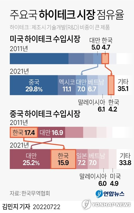 [그래픽] 주요국 하이테크 시장 점유율 (서울=연합뉴스) 김민지 기자
    minfo@yna.co.kr
    트위터 @yonhap_graphics  페이스북 tuney.kr/LeYN1