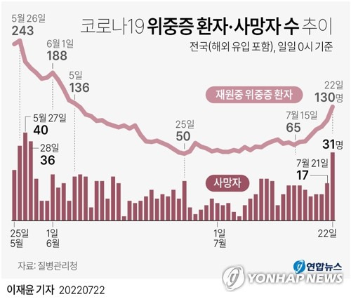 [그래픽] 코로나19 위중증 환자·사망자 수 추이 (서울=연합뉴스) 이재윤 기자 = 22일 중앙방역대책본부는 신규 확진자 수 증가가 지속되면서 위중증 환자 수가 1주일새 갑절이 됐고 사망자수는 55일 사이 최다를 기록했다고 밝혔다.
    yoon2@yna.co.kr
    트위터 @yonhap_graphics  페이스북 tuney.kr/LeYN1