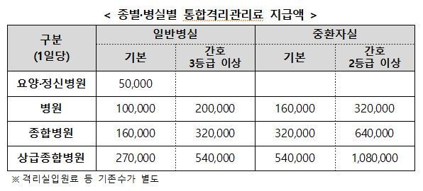 일반병상 통합격리관리료 지급액 [보건복지부 제공. 재판매 및 DB 금지]