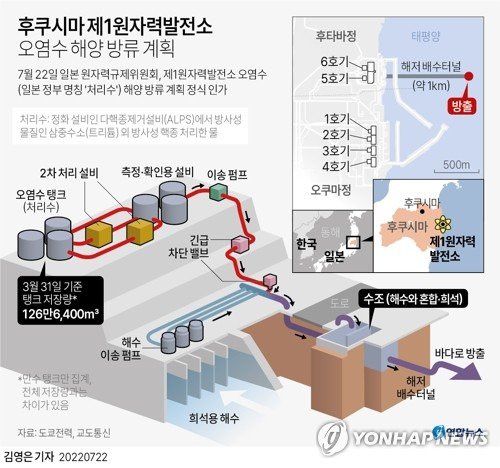 [그래픽] 후쿠시마 제1원자력발전소 오염수 해양 방류 계획 (서울=연합뉴스) 김영은 기자 = 0eun@yna.co.kr
    트위터 @yonhap_graphics  페이스북 tuney.kr/LeYN1