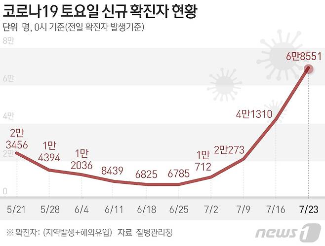 (서울=뉴스1) 이영성 기자 = 질병관리청 중앙방역대책본부(방대본)는 23일 0시 기준 신종 코로나바이러스 감염증(코로나19) 신규 확진자가 6만8551명 발생했다고 밝혔다. © News1 최수아 디자이너