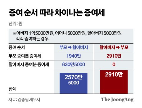 며느리 아끼는 시부모가 증여세도 아낀다..3억에 1164만원 절세 [김종필의 절세 노트]