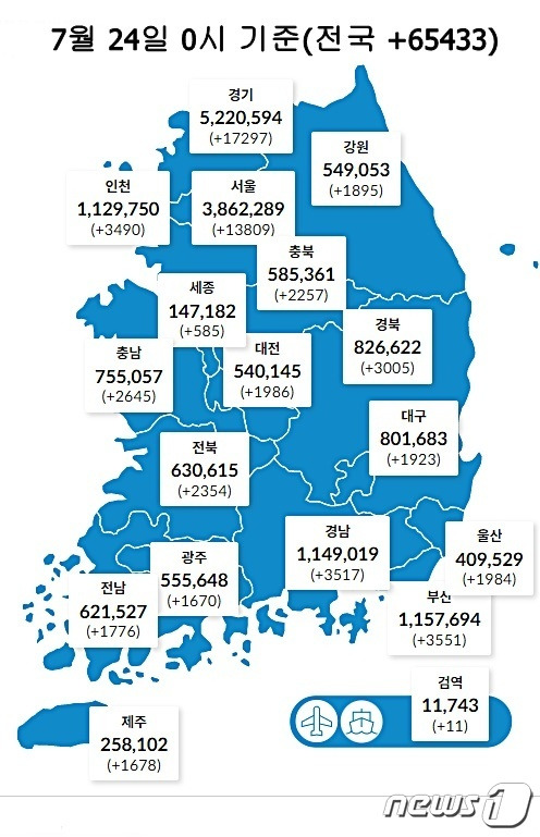 24일 0시 기준 대전 1986명을 비롯해 전국에서 6만5433명의 코로나19 신규 확진자가 발생했다. (질병관리청 제공) ©뉴스1