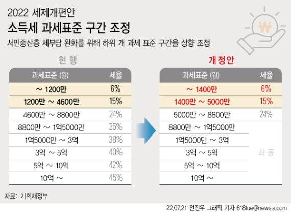 [서울=뉴시스] 정부가 21일 발표한 세제 개편안에는 서민·중산층의 세 부담을 덜어주는 방안이 담겼다. 소득세 하위 2개 과세표준 구간 중 기존 세율 6% 적용구간을 1200만원 이하에서 1400만원 이하, 15% 구간은 1400만원 초과~5000만원 이하로 조정한다. /사진=뉴시스
