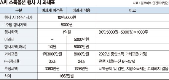 기대 행사이익 1억원… 스톡옵션 절세방법 없나요? [