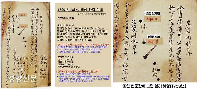 조선의 천문관 5명이 1759년 3월11일 새벽 5시 무렵 출현한 핼리 혜성을 관측한 기록을 성변측후단자에 구체적으로 묘사했다. 허수, 즉 물병자리의 ‘β Aqr(베타 물병자리)’와 조랑말자리의 ‘α Equ(알파 조랑말자리)’과 이유(천루성 옆 별 3개로 구성) 사이에 출현한 핼리 혜성의 모습을 그렸다.  |양홍진 한국천문연구원 선임연구원 제공)