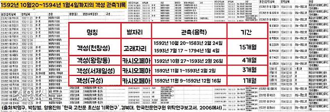 1592년에서 94년까지 조선에서 기이한 천문현상이 이어졌다. 객성4개가 잇달아 나타났다.  그중 ‘천창성(고래자리) 동쪽에 나타난’ 객성이 아무래도 수상했다. 15개월동안 5개월 간격으로 두차례 나타났다가 몇 개월 후 사라졌다.|양홍진 한국천문연구원 선임연구원 제공
