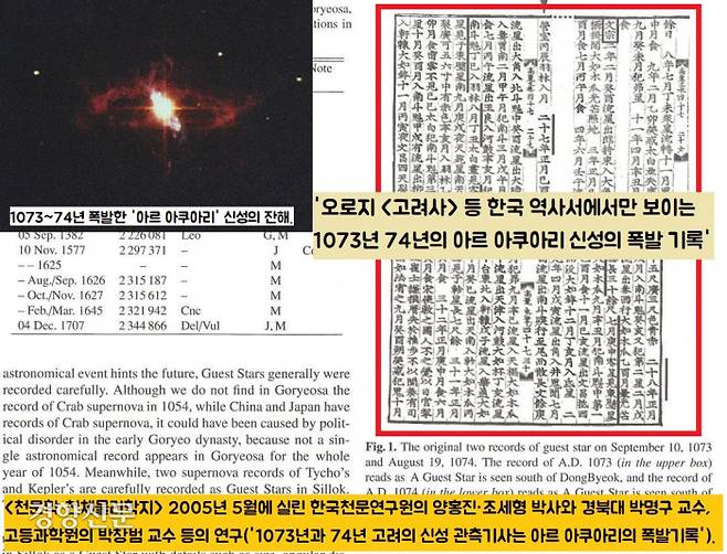 <고려사>는 “1073년과 74년 객성(신성 혹은 초신성)이 동벽의 성좌 남쪽에 나타났다”고 했다. <고려사>는 “객성의 크기가 모과만하다”고 묘사했다. 국내연구진이 <고려사> 기록을 토대로 추적한 결과 이 별이 지구로부터 890광년 떨어져 있으며, 폭발 당시 10의 37승 줄(태양이 830년 동안 내는 에너지)를 발산한 아르 아쿠아리라는 신성임을 밝혀냈다.