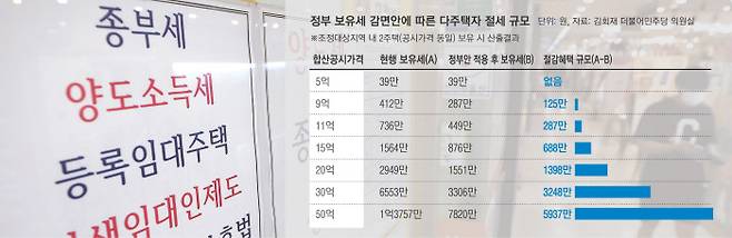 정부가 다주택 중과세율 폐지 등의 부동산 세제개편안을 발표한 다음날인 지난 22일 서울 시내 한 부동산 중개업소 외벽에 각종 세금 상담을 유도하는 안내문이 붙어있다. 연합뉴스