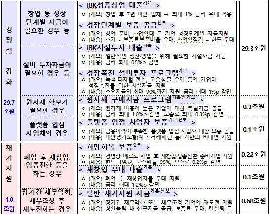 자영업자·소상공인 맞춤형 금융지원 방안. 금융위 제공.