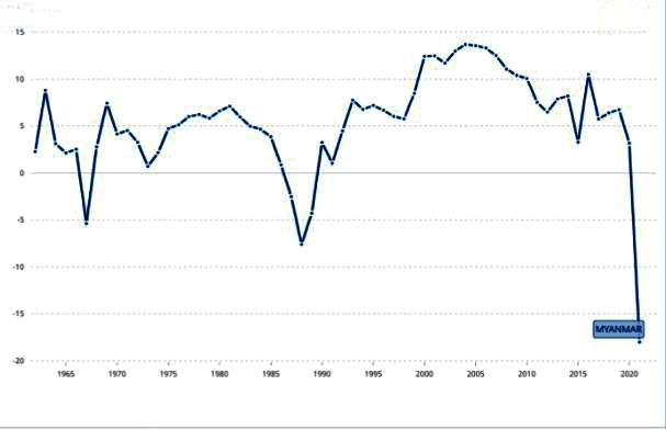 미얀마 연간 GDP 성장률. 세계은행 웹사이트 갈무리