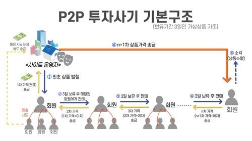 P2P 투자사기 기본구조 [광주경찰청 제공. 재판매 및 DB 금지]