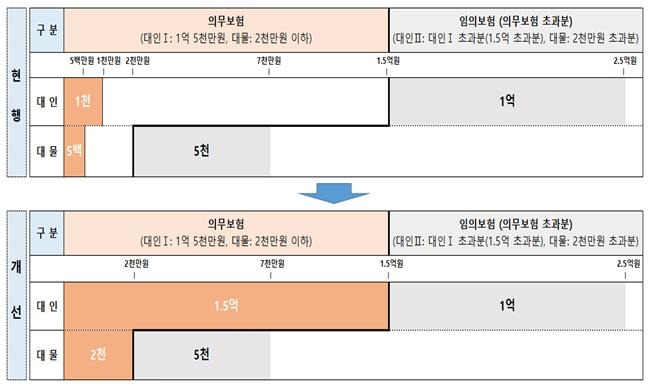 음주운전으로 인한 사망사고 발생 시 사고부담금 변경사항 [국토교통부 제공, 재판매 및 DB 금지]