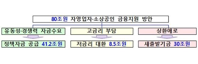 80조원 자영업자·소상공인 금융지원 방안 [금융위원회 제공]