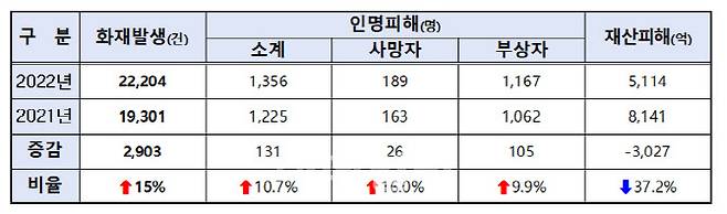 (자료=소방청)