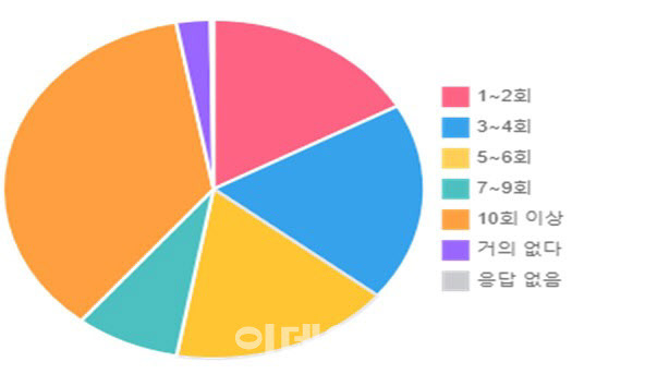 일주일에 몇 번 정도 학생의 문제행동에 접하는가에 대한 응답(자료: 한국교원단체총연합회)