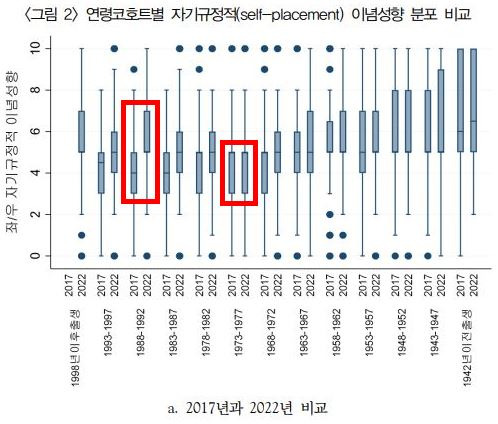 상자(box)로 표시된 부분은 이념성향 지수의 하위 25%부터 상위 75%까지의 분포를 보여준다. 왼쪽 빨간 표시 30대 초반/오른쪽 빨간 표시 40대 후반. (사진=한국 청년층의 보수화: 한정훈 교수)