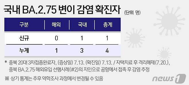 국내 BA.2.75 변이 감염 확진자 © News1 이지원 디자이너