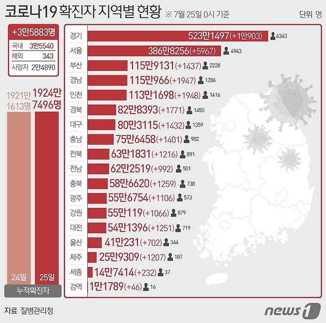 25일 질병관리청 중앙방역대책본부에 따르면 이날 0시 기준 국내 코로나19 누적 확진자는 3만5883명 증가한 1924만7496명으로 나타났다. © News1 이지원 디자이너