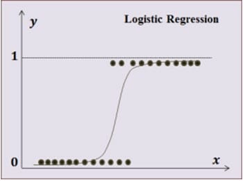 그림3. 로지스틱 회귀