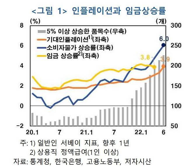 인플레이션과 임금상승률 / 한국은행