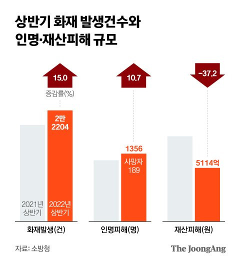 상반기 화재 발생건수와 인명피해, 재산피해 규모. 그래픽 김현서 기자