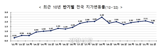 자료/국토교통부