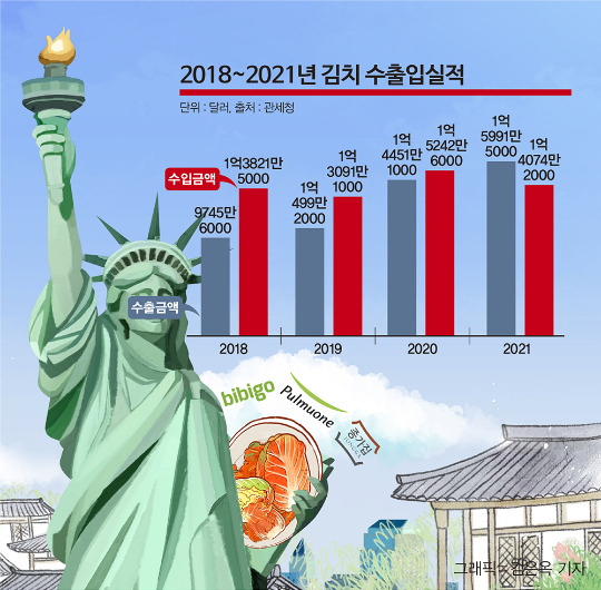 한국산 김치는 미국에서 성장세가 가파르다. 표는 2018~2021년 김치 수출입 실적. /인포그래픽=김은옥 기자