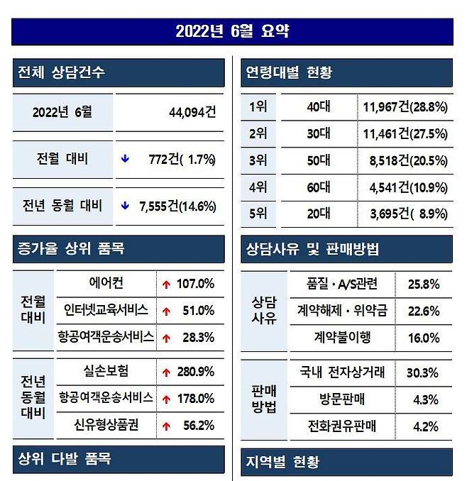 2022년 6월 소비자 빅데이터 트렌드(사진=한국소비자원 제공) *재판매 및 DB 금지