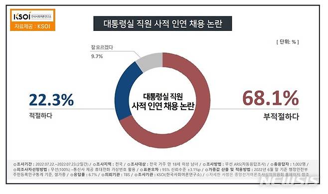 [서울=뉴시스]KSOI 대통령실 사적채용 논란 여론조사