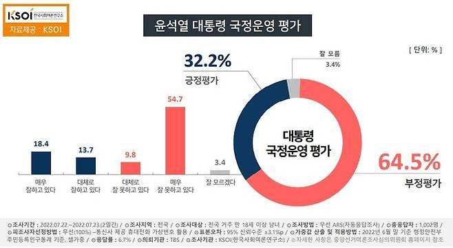 (사진= 한국사회여론연구소(KSOI) 자료 캡쳐) *재판매 및 DB 금지