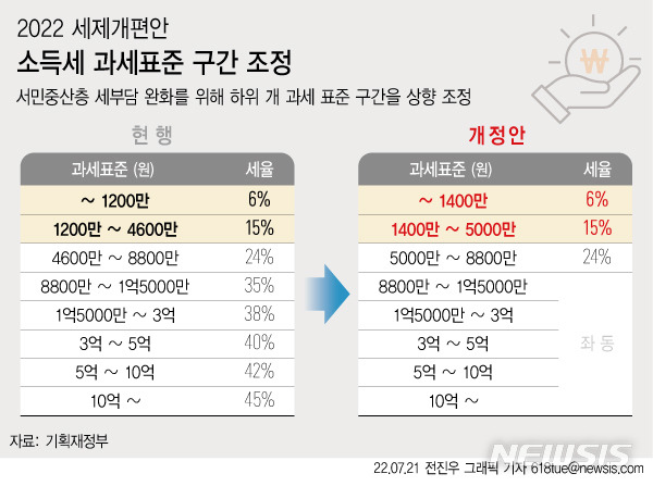 [서울=뉴시스] 정부가 21일 발표한 세제 개편안에는 서민·중산층의 세 부담을 덜어주는 방안이 담겼다. 소득세 하위 2개 과세표준 구간 중 기존 세율 6% 적용구간을 1200만원 이하에서 1400만원 이하, 15% 구간은 1400만원 초과~5000만원 이하로 조정한다.