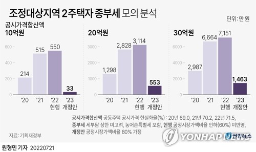 [그래픽] 조정대상지역 2주택자 종부세 모의 분석 (서울=연합뉴스) 원형민 기자 = 앞으로 서울 등 조정대상지역에 주택을 2채 이상 보유한 다주택자도 종합부동산세(종부세) 부담이 대폭 줄어들 전망이다.
    정부는 21일 이런 내용을 담은 세제 개편안을 발표했다.
    circlemin@yna.co.kr
    페이스북 tuney.kr/LeYN1 트위터 @yonhap_graphics