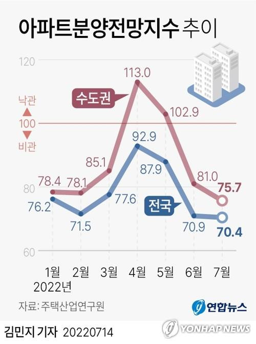 [그래픽] 아파트분양전망지수 추이  (서울=연합뉴스) 김민지 기자
    minfo@yna.co.kr
    트위터 @yonhap_graphics  페이스북 tuney.kr/LeYN1