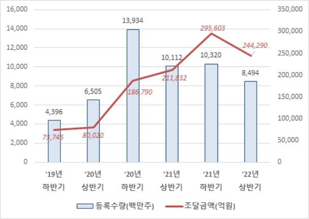 연도별 주식 전자등록 수량 및 조달금액 [한국예탁결제원 제공]