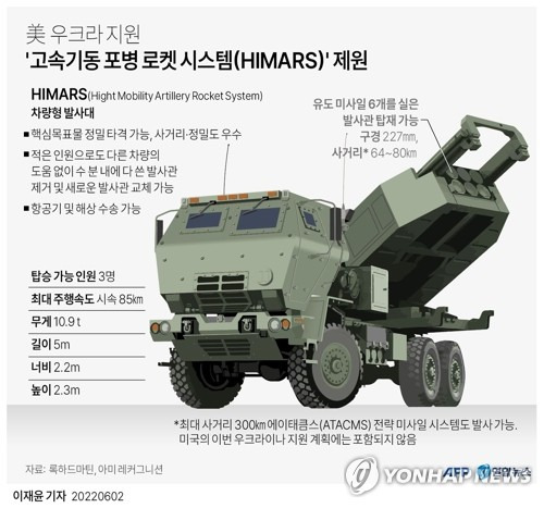 [그래픽] 美 우크라 지원 '고속기동 포병 로켓 시스템(HIMARS)' 제원 (AFP=연합뉴스) 이재윤 기자 = 조 바이든 미국 대통령은 1일(현지시간) 성명을 내고 우크라이나에 대한 새로운 안보 지원 패키지를 제공한다고 밝혔다.
    국방부에 따르면 7억 달러 규모의 패키지에는 고속기동 포병 로켓 시스템(HIMARS)을 비롯해 대(對) 포병 및 항공감시 레이더, 재블린 대전차 미사일과 발사대, 4대의 Mi-17 헬리콥터, 15대의 전술 차량, 탄약과 포탄 등이 포함돼 있다.
    yoon2@yna.co.kr
    트위터 @yonhap_graphics  페이스북 tuney.kr/LeYN1