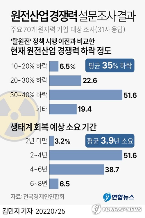 [그래픽] 원전산업 경쟁력 설문조사 결과 (서울=연합뉴스) 김민지 기자
    minfo@yna.co.kr
    트위터 @yonhap_graphics  페이스북 tuney.kr/LeYN1