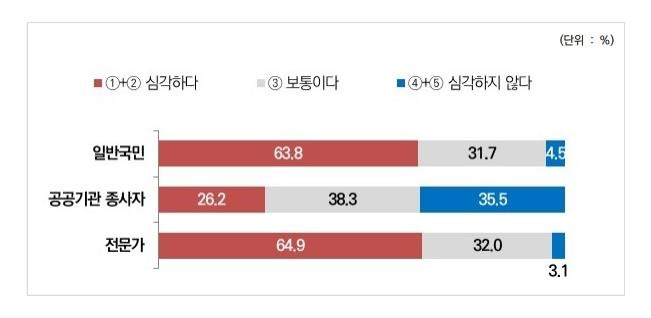 공공기관 방만경영 심각성 인식 [조세재정연구원 제공]