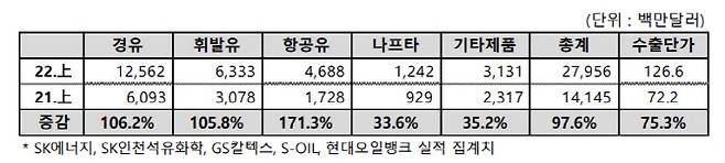 상반기 정유업계 석유제품 수출 규모