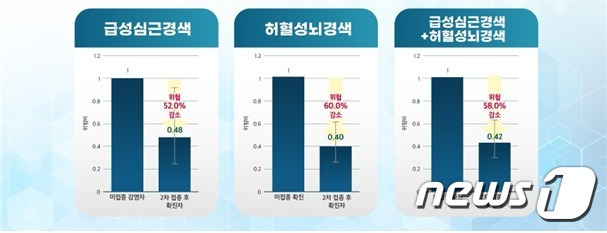 백신 접종과 코로나19 감염 후 급성심근경색 및 허혈성뇌경색의 관련성 : 위험도 평가 (질병관리청 제공) © 뉴스1