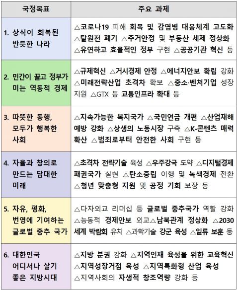 국정목표별 주요 국정과제