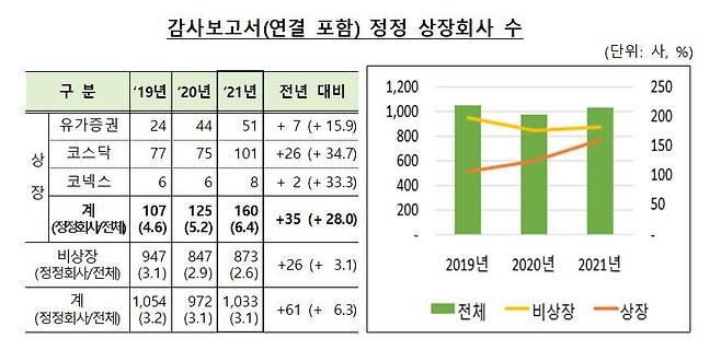 감사보고서(연결 포함) 정정 상장회사 수. /금융감독원 제공