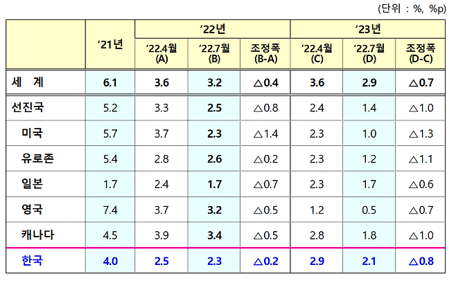 2022년 7월 IMF 세계경제전망. /기재부 제공