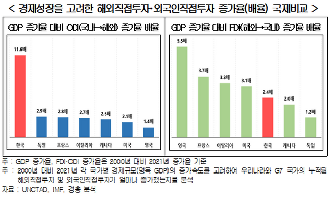 한국의 해외직접투자 증가율(2,465.7%)은 GDP 증가율(212.0%) 대비 11.6배를 기록, G7 국가와 비교하여 가장 높게 나타났다. ⓒ한국경영자총협회