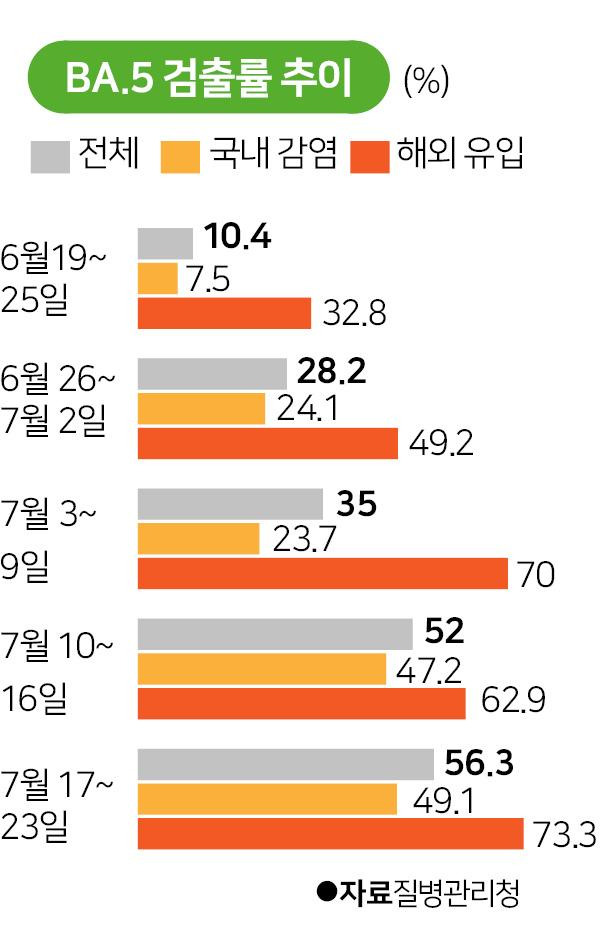 BA.5 검출률 추이. 그래픽=박구원 기자