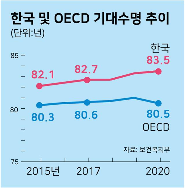 최근 5년간 한국 및 OECD 기대수명 추이. 그래픽=강준구 기자